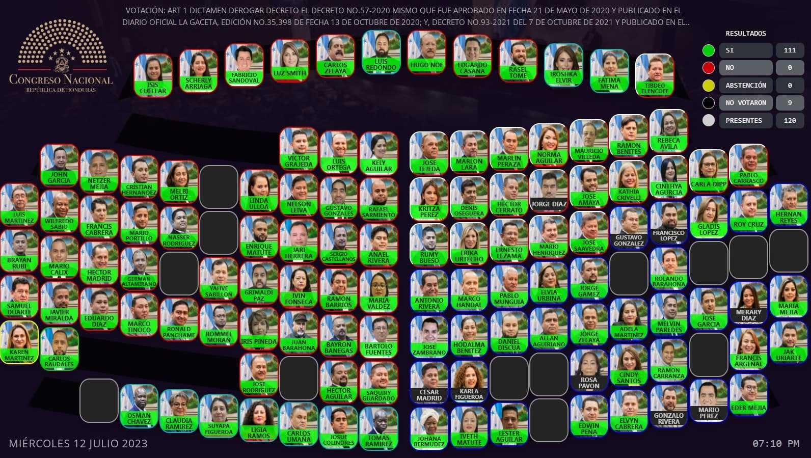 Congreso del Pueblo se destaca al aprobar más de 45 decretos por unanimidad
